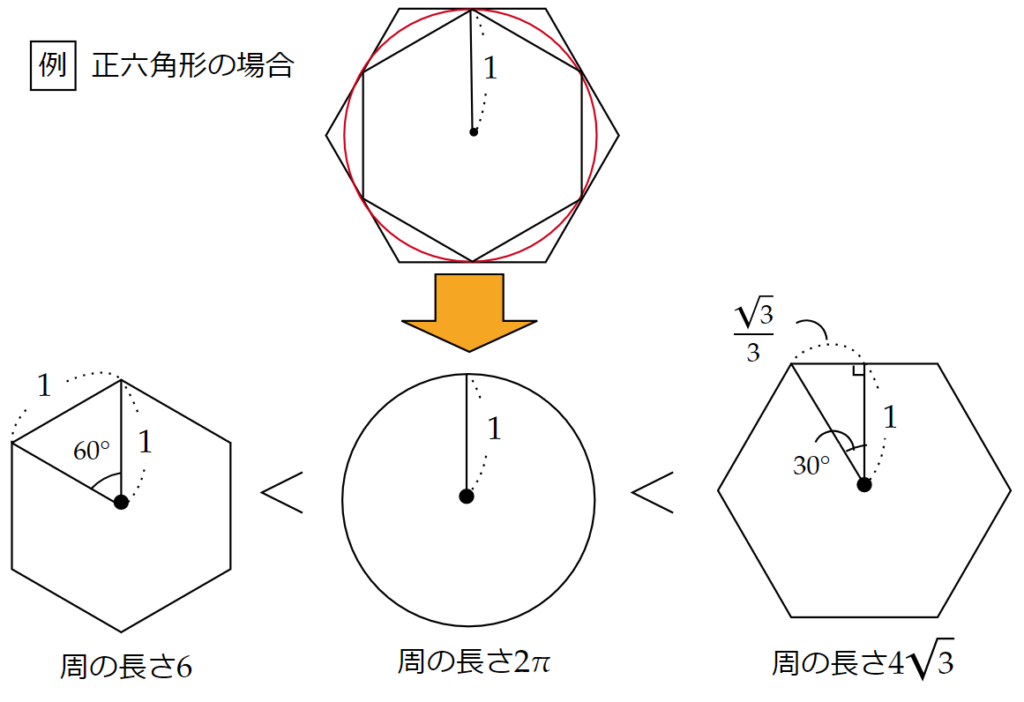 アルキメデスによる円周率の近似方法